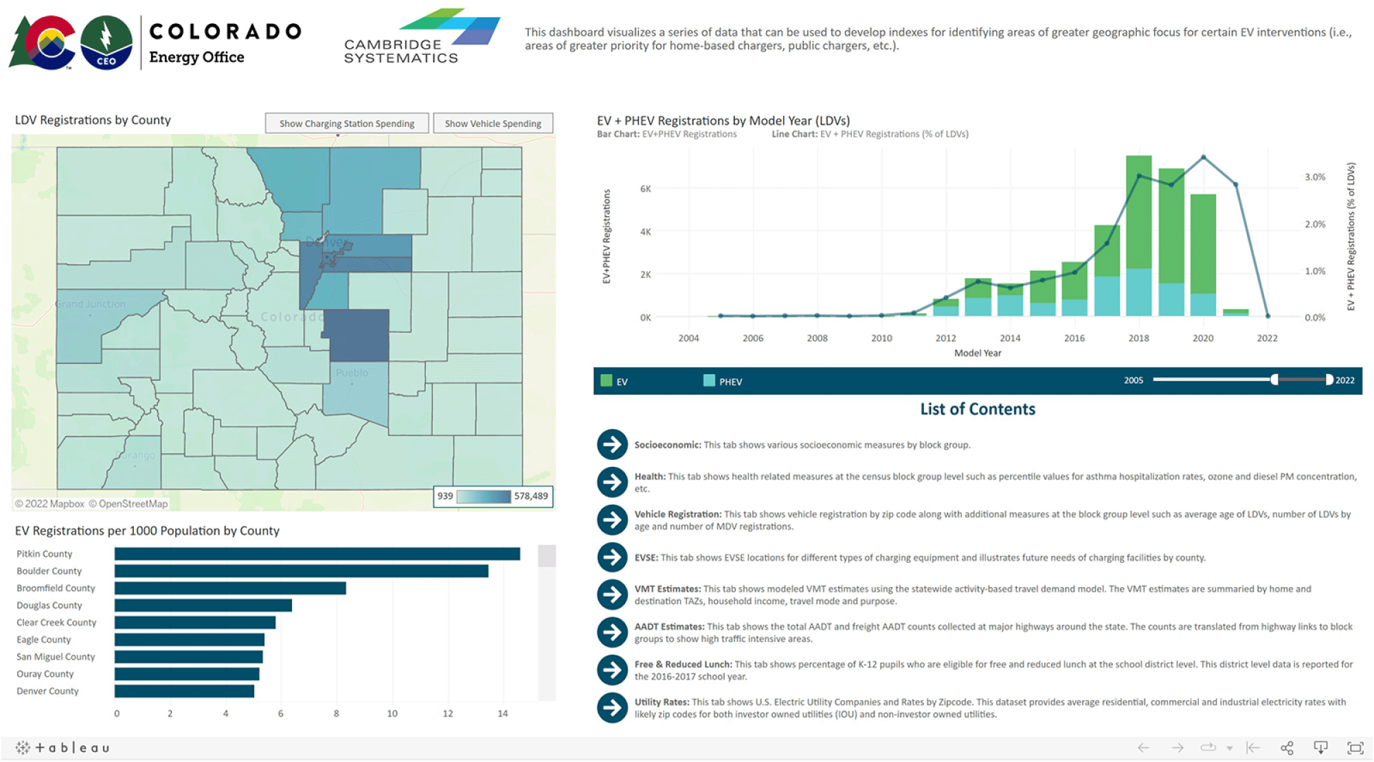 The Colorado EV Equity Dashboard built by CS allows users to explore data related to vehicle electrification and identifying priority areas for certain EV interventions