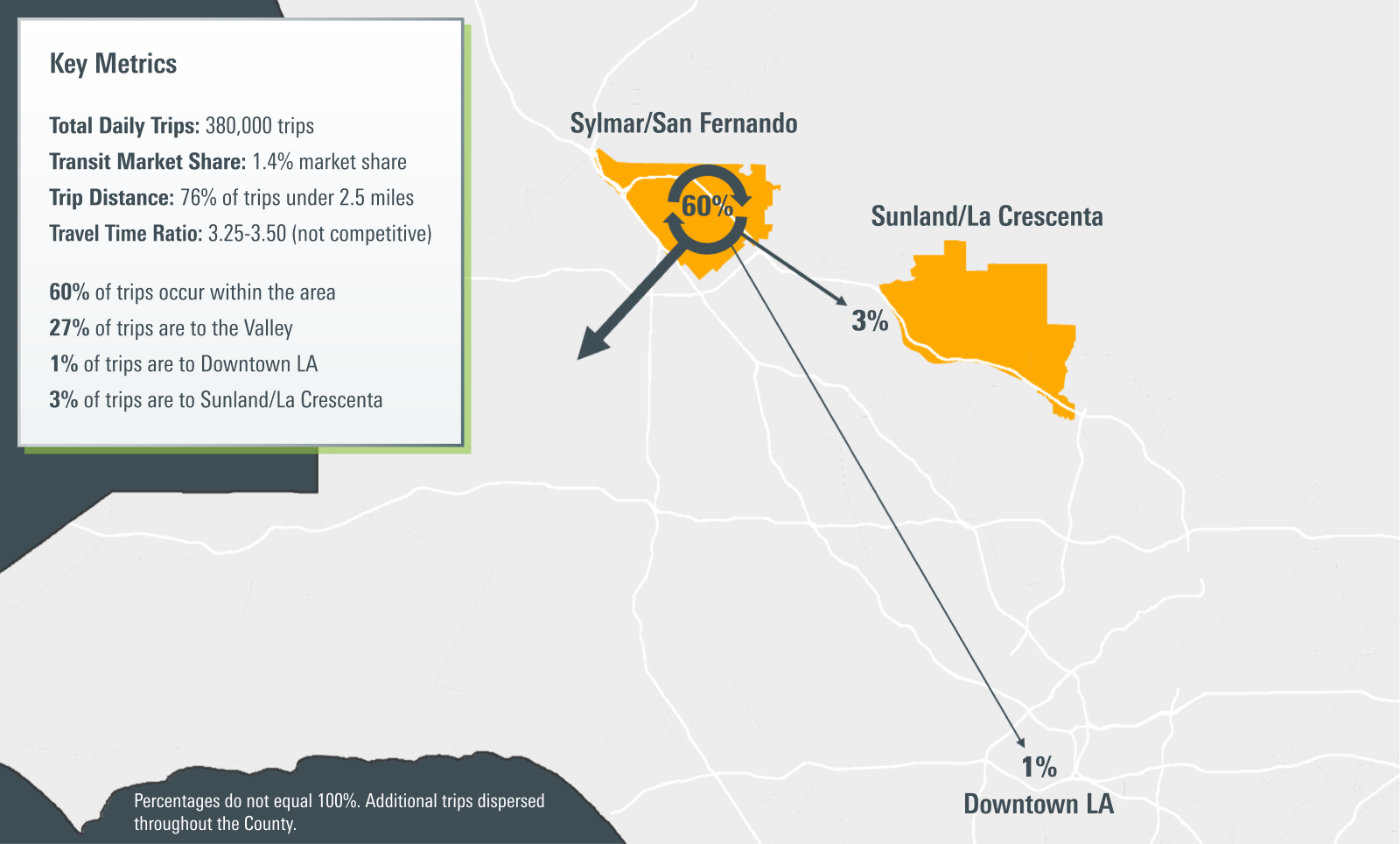 <p>In the market located in the North Los Angeles areas of Sylmar/San Fernando and Sunland/La Crescenta, travel is localized predominantly within these regions, with minimal inter-region travel observed. </p>