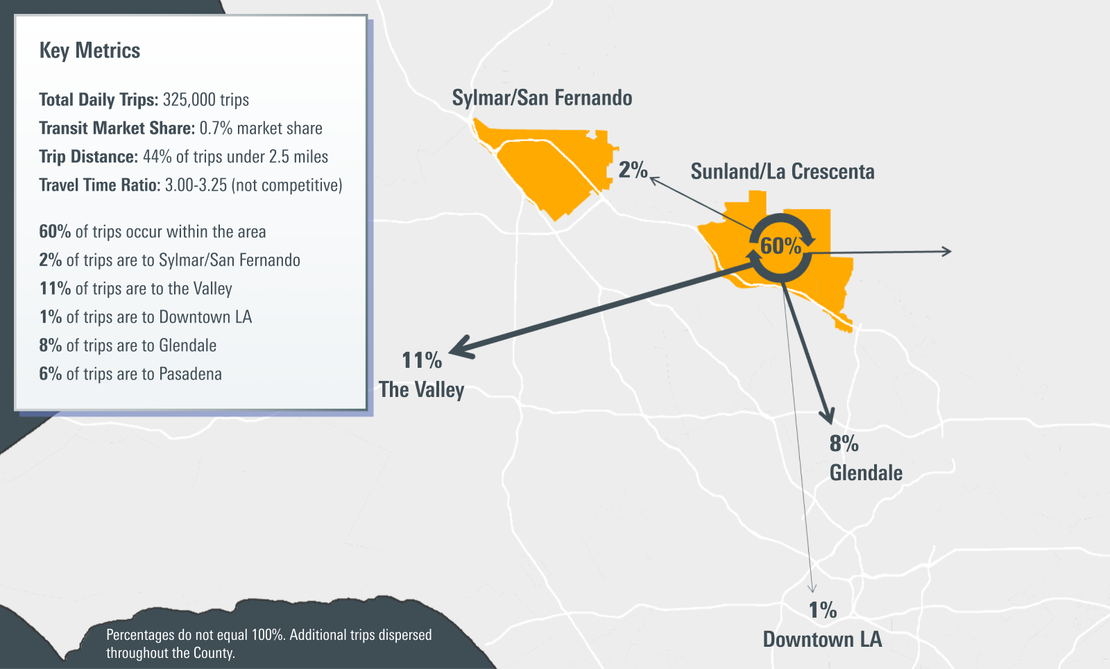 <p>Few trips are destined for Downtown Los Angeles from these regions, while a substantial number of journeys are directed west to the Valley/North Hollywood region. Both areas exhibit below-average transit market shares and lack competitive travel times. </p>