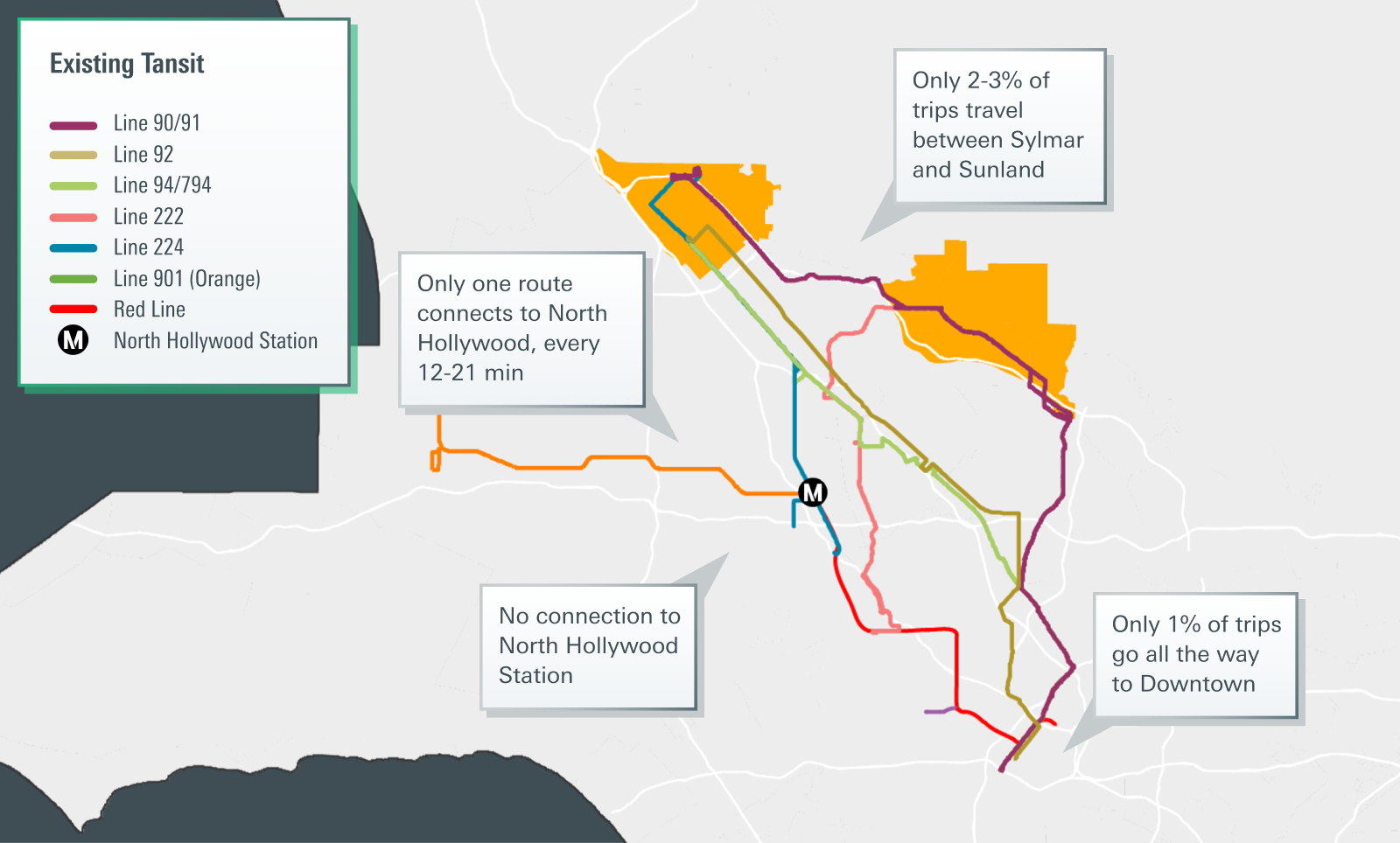 <p>There is redundant service between the two regions, primarily catering to long-distance travel, especially to Downtown. There is a lack of sufficient frequent local service and limited connectivity to the Valley, which is the destination for a significant number of trips. </p>