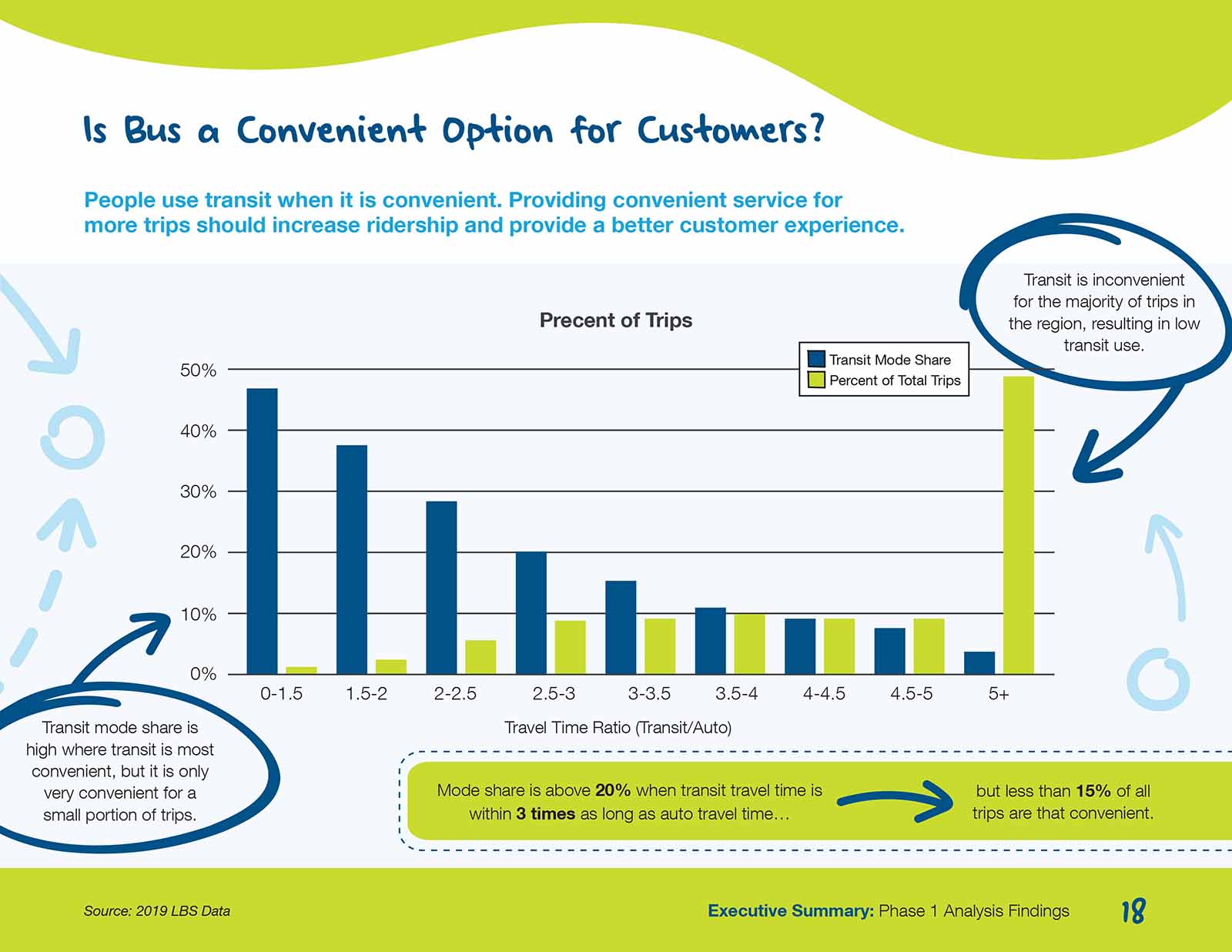 LBS data analysis shows that transit mode share is above 20% when transit travel time is within 3 times as long as auto travel time, but less than 15% of all trips are that convenient. Read more in this report of the phase 1 findings of the WMATA Better Bus Network Redesign.