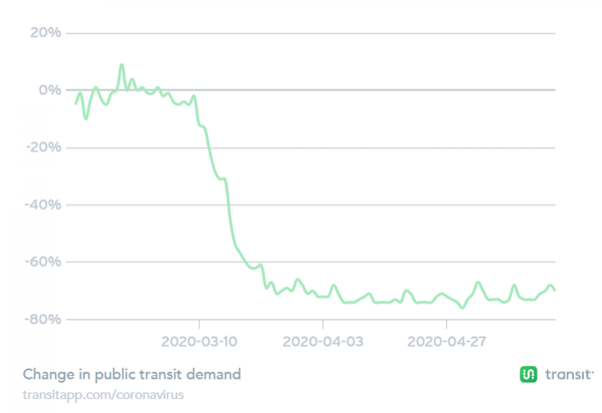 Change-in-public-transit-demand_transit-app.png