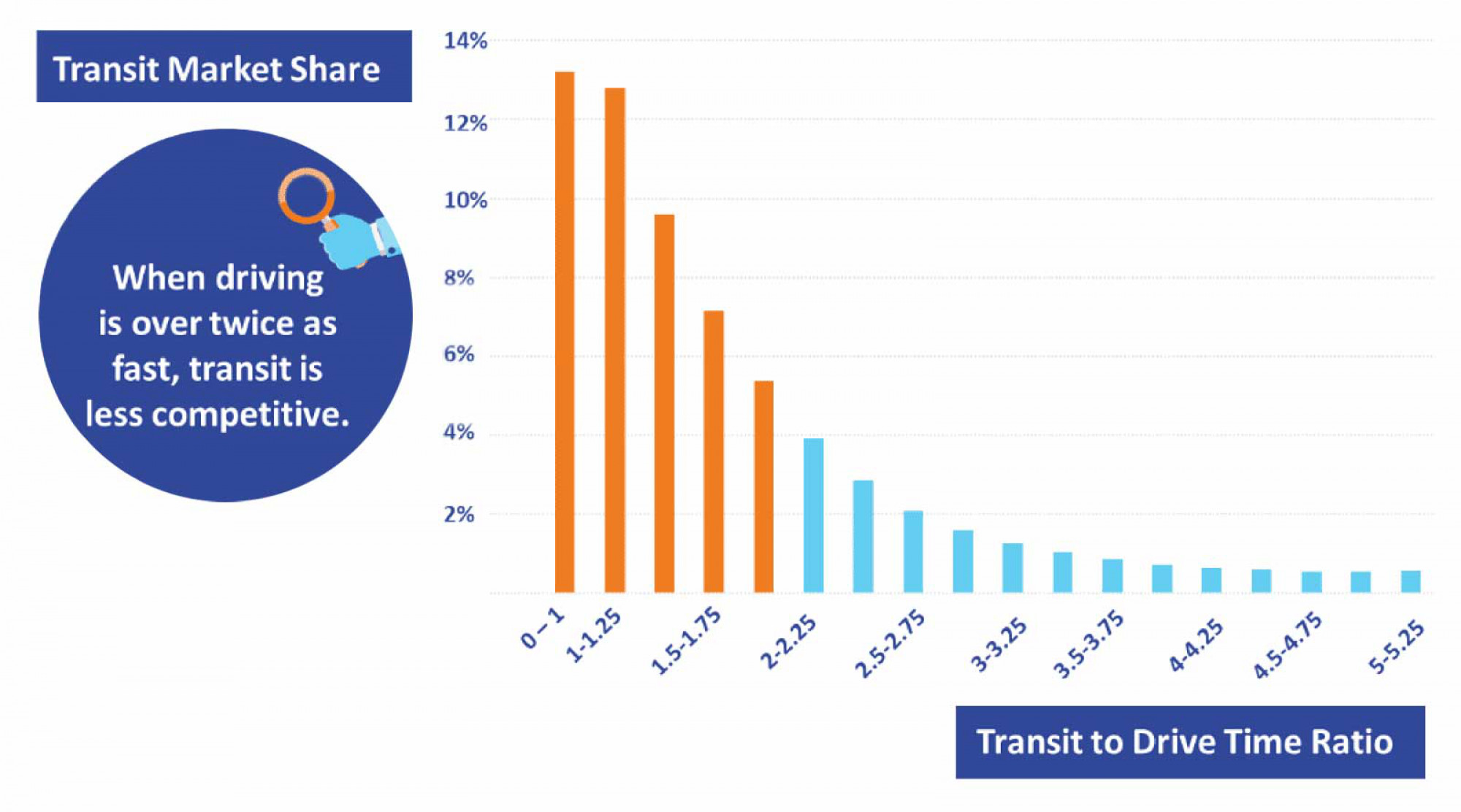 Travel Time Comparison with Auto