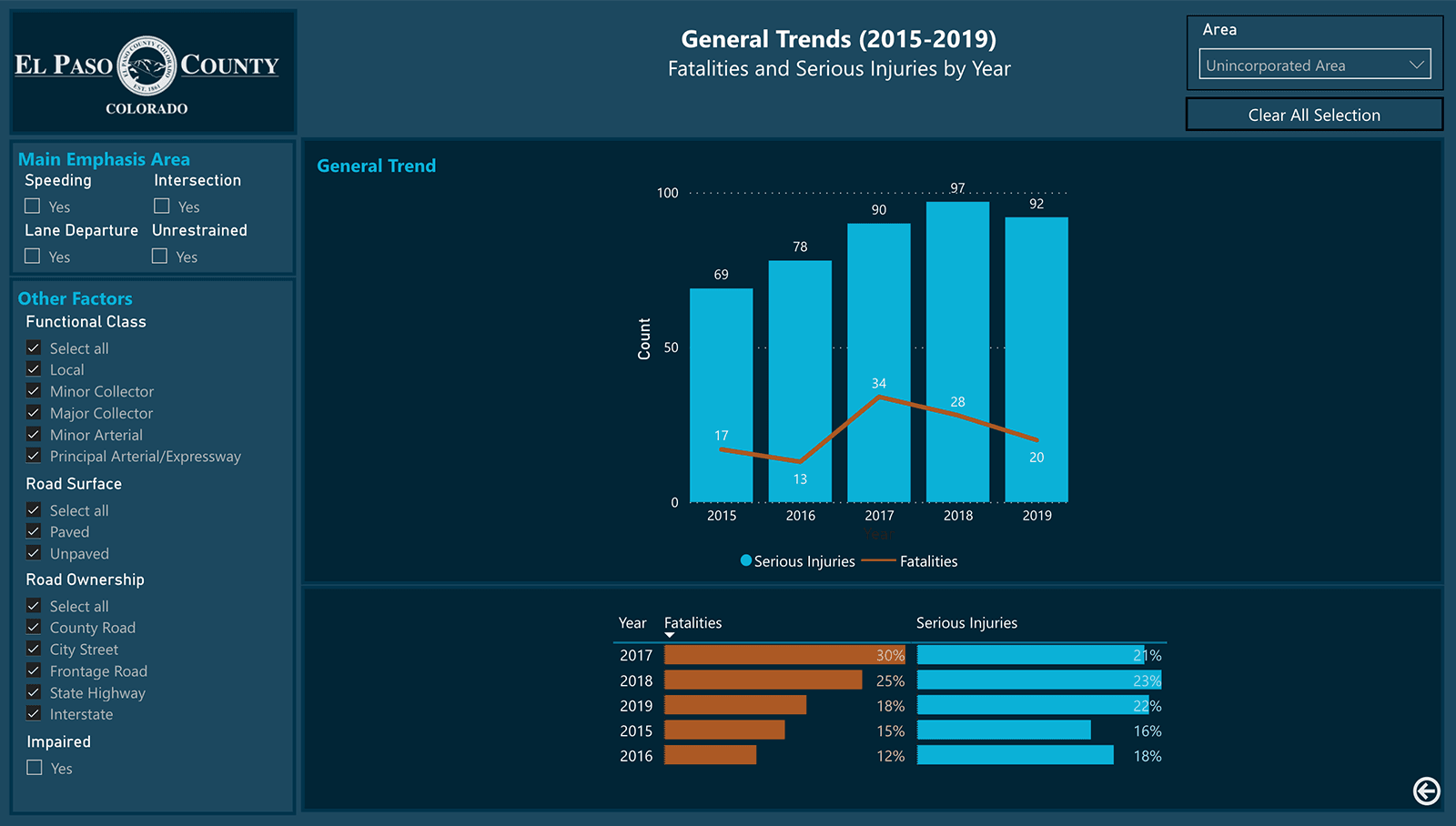 El Paso County Dashboard Screenshot