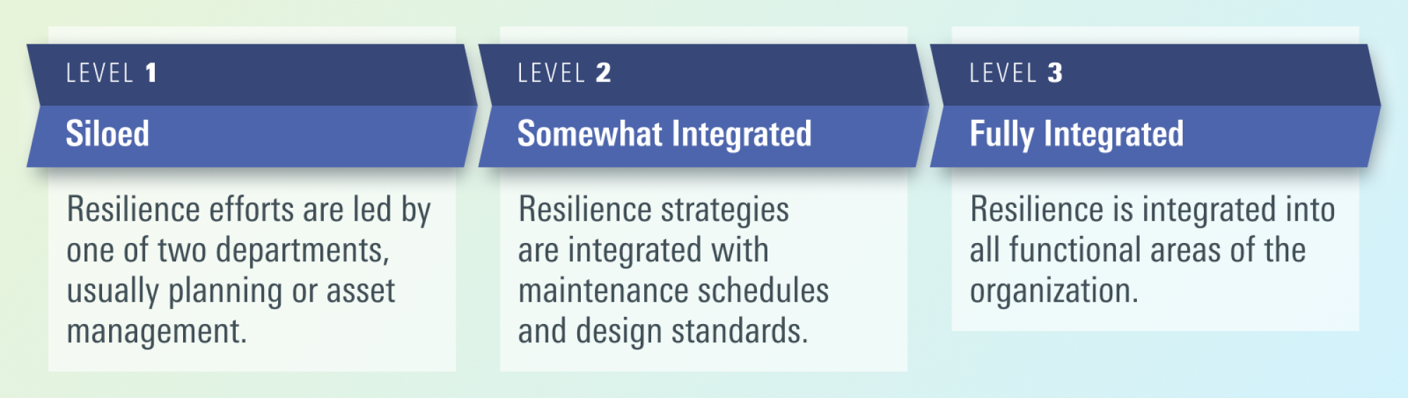 A flow chart showing: Level 1 - Siloed, leading to Level 2 - Somewhat Integrated, leading to Level 3 - Fully Integrated.