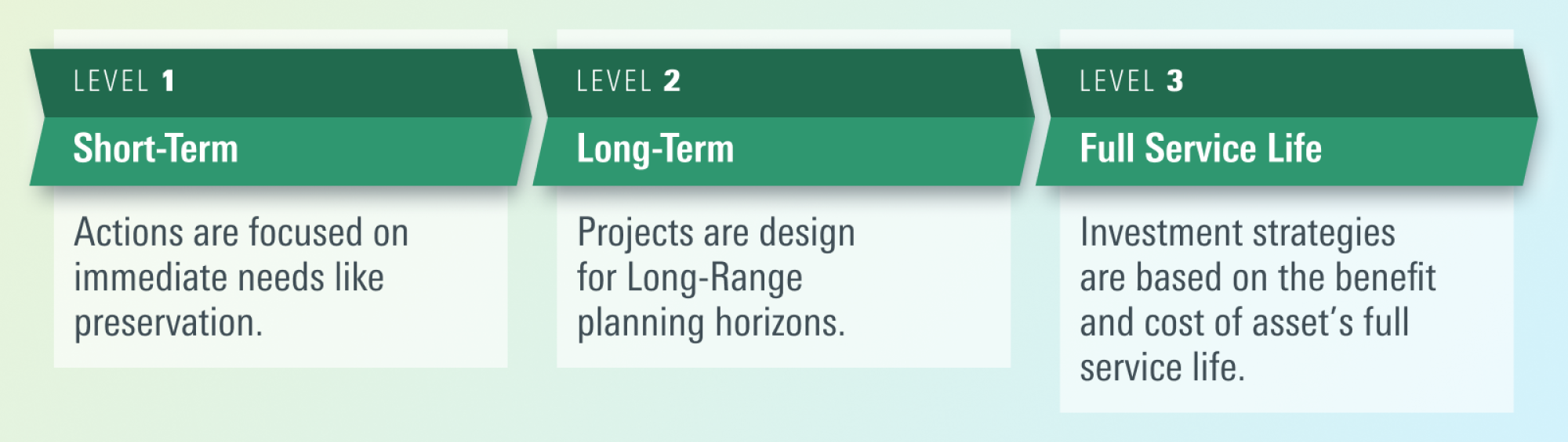 A flow chart showing: Level 1 - Short-Term, leading to Level 2 - Long-Term, leading to Level 3 - Full Service Life.