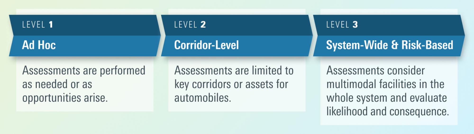 A flow chart showing: Level 1 - Ad hoc, leading to Level 2 - Corridor-Level, leading to Level 3 - System-Wide & Risk-Based.