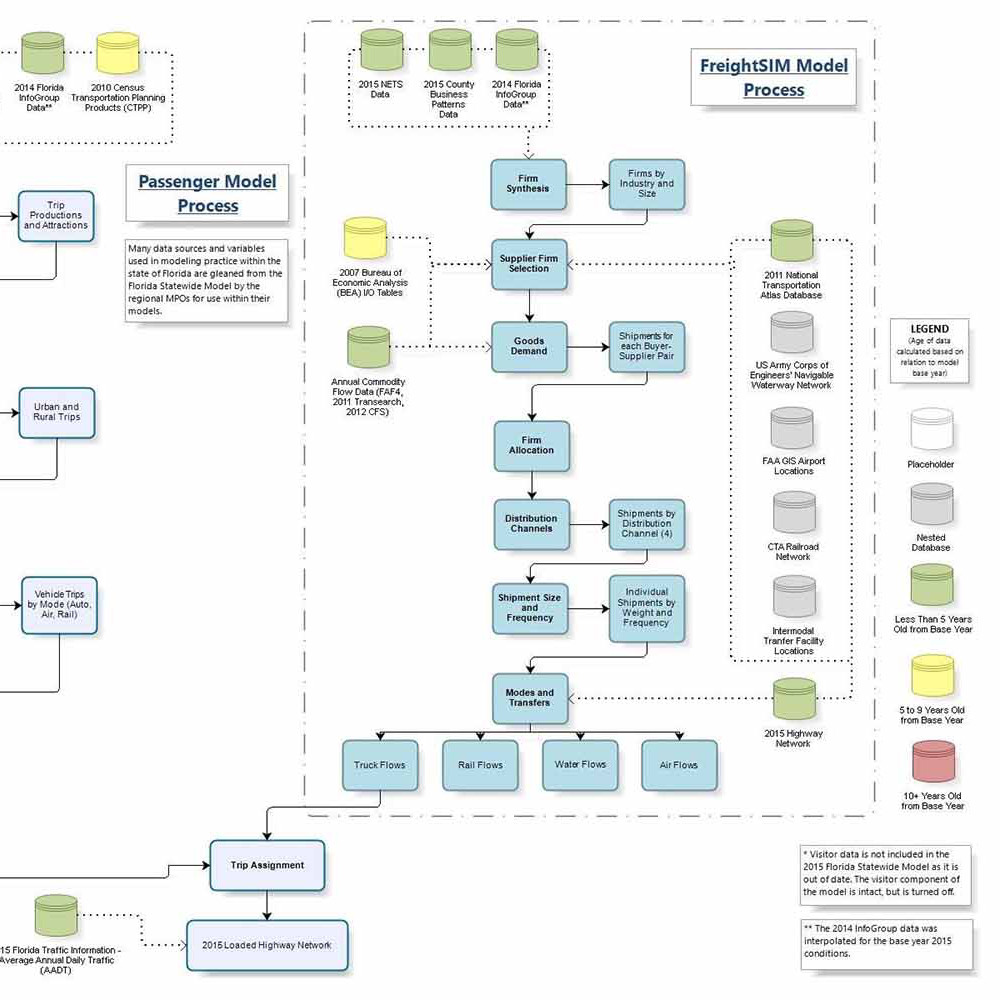 Flow chart titled 2015 FLSWM Passenger and Freight Model Structure